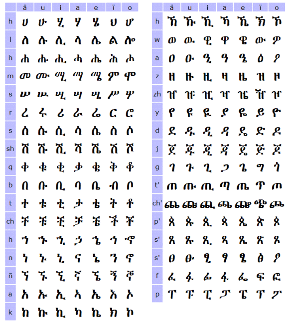 Amharic Alphabet Amharic Machine